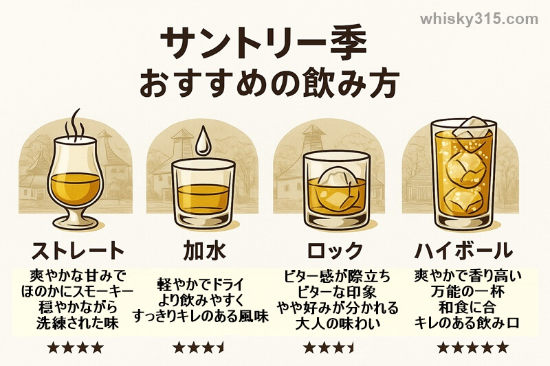 サントリーウイスキー季のおすすめの飲み方チャート