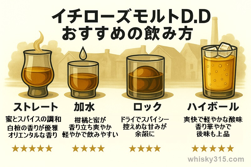 イチローズモルト ダブルディスティラリーズDDの飲み方チャート