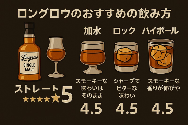 ロングロウおすすめの飲み方チャート