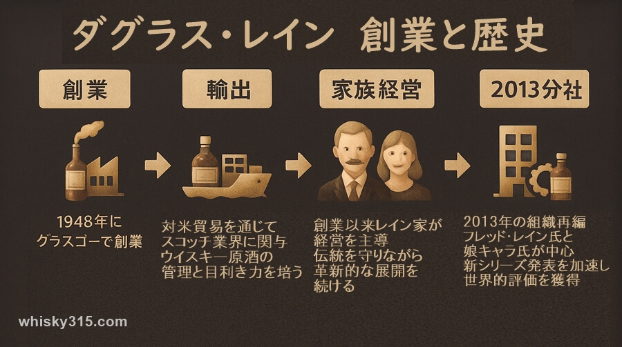 ダグラスレインの創業と歴史